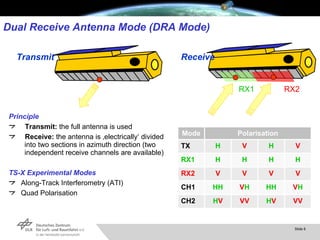 Principle Transmit:  the full antenna is used Receive:  the antenna is ‚electrically‘  divided   into two sections in azimuth direction (two   independent receive channels are available) TS-X Experimental Modes Along-Track Interferometry (ATI)  Quad Polarisation Transmit Receive Dual Receive Antenna Mode (DRA Mode) RX2 RX1 V H HH V H HH CH1 H H H H RX1 VV H V VV H V CH2 V V V V RX2 V H V H TX Polarisation Mode 