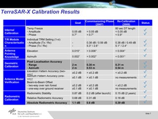 TerraSAR-X Calibration Results 0.39 dB 0.18 dB 0.15 dB (2 years) < ±0.2 dB no measurements no measurements < ±0.2 dB 0.31 m 0.54 m < 0.001° < 0.004° 0.38 dB / 0.49 dB 5.1° / 2.4°  80 sec DT length < 0.05 dB < 0.9° Re-Calibration (2009) Radiometric Calibration Antenna Model Verification Geometric Calibration Antenna Pointing Knowledge T/R Module Characterisation Internal Calibration 0.6 dB 1.1 dB Absolute Radiometric Accuracy 0.31 dB 0.68 dB Relative Radiometric Accuracy 0.2 dB (after launch) 0.87 dB Radiometric Stability < ±0.2 dB < ±0.1 dB ±0.2 dB ±0.1 dB Beam-to-Beam Offset two-way over rain forest one-way over ground receiver < ±0.1 dB ±0.1 dB Azimuth Pattern Accuracy (one-way) < ±0.2 dB ±0.2 dB Elevation Pattern Accuracy (two-way) 0.30 m 0.53 m 2 m 2 m Pixel Localisation Accuracy Range Azimuth < 0.002° 0.002° Azimuth < 0.006° 0.015° Elevation 0.38 dB / 0.56 dB 5.3° / 2.6°   - - Individual TRM Setting (1- σ ) : Amplitude (Tx / Rx) Phase (Tx / Rx) < 0.05 dB < 0.7° 0.05 dB 0.7° Temp Freeze Amplitude Phase Status Commissioning Phase (2007) Goal 