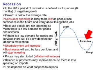 Recession
In the UK a period of recession is defined as 2 quarters (6
months) of negative growth
Growth is below the average rate
Consumer spending is likely to be low as people lose
confidence in the future and worry about losing their jobs
Because people are not spending so
much there is a low demand for goods
and services
If there is a low demand for goods and
services there will be a low demand for
labour to make them
Unemployment will increase
Businesses will also be less confident and
will stop investing
Prices may start to fall (inflation will reduce)
Balance of payments may improve because there is less
spending on imports
This depends on what happens to exports
 