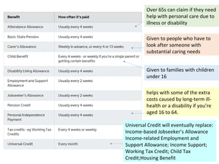 Over 65s can claim if they need
help with personal care due to
illness or disability
Given to people who have to
look after someone with
substantial caring needs
Given to families with children
under 16
helps with some of the extra
costs caused by long-term ill-
health or a disability if you’re
aged 16 to 64.
Universal Credit will eventually replace:
Income-based Jobseeker’s Allowance
Income-related Employment and
Support Allowance; Income Support;
Working Tax Credit; Child Tax
Credit;Housing Benefit
 