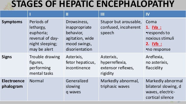 STAGES OF HEPATIC ENCEPHALOPATHY
I II III IV
Symptoms Periods of
lethargy,
euphoria;
reversal of day-
night sleeping;
may ...
