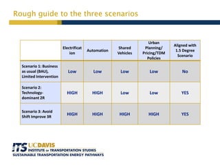 Rough guide to the three scenarios
Electrificat
ion
Automation
Shared
Vehicles
Urban
Planning/
Pricing/TDM
Policies
Aligned with
1.5 Degree
Scenario
Scenario 1: Business
as usual (BAU),
Limited Intervention
Low Low Low Low No
Scenario 2:
Technology-
dominant 2R
HIGH HIGH Low Low YES
Scenario 3: Avoid
Shift Improve 3R
HIGH HIGH HIGH HIGH YES
 