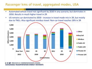 Passenger kms of travel, aggregated modes, USA
• Automated vehicle travel not significant by 2030 in any scenario, but dominates in
2050. Results in much higher travel in 2R
• US remains car dominated to 2050 - increase in travel mode mix in 3R, but mostly
due to TNCs. Also significant minibus travel. Non-car travel reaches 18% in 3R
0
1,000
2,000
3,000
4,000
5,000
6,000
Base Year BAU 2R 3R BAU 2R 3R
2015 2030 2050
United States
Billionkilmoeters
Other
Bus/rail
Minibus
Public AV
Public LDV
Private AV
Private LDV
 