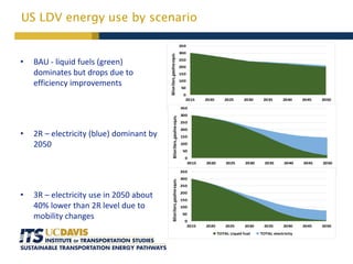 US LDV energy use by scenario
• BAU - liquid fuels (green)
dominates but drops due to
efficiency improvements
• 2R – electricity (blue) dominant by
2050
• 3R – electricity use in 2050 about
40% lower than 2R level due to
mobility changes
0
50
100
150
200
250
300
350
2015 2020 2025 2030 2035 2040 2045 2050
Bilionliters,gasolineequiv.
TOTAL Liquid fuel TOTAL electricity
0
50
100
150
200
250
300
350
2015 2020 2025 2030 2035 2040 2045 2050
Bilionliters,gasolineequiv.
TOTAL Liquid fuel TOTAL electricity
0
50
100
150
200
250
300
350
2015 2020 2025 2030 2035 2040 2045 2050
Bilionliters,gasolineequiv.
TOTAL Liquid fuel TOTAL electricity
 