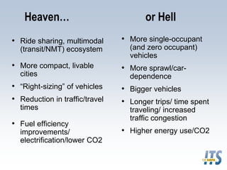 Heaven… or Hell
• Ride sharing, multimodal
(transit/NMT) ecosystem
• More compact, livable
cities
• “Right-sizing” of vehicles
• Reduction in traffic/travel
times
• Fuel efficiency
improvements/
electrification/lower CO2
• More single-occupant
(and zero occupant)
vehicles
• More sprawl/car-
dependence
• Bigger vehicles
• Longer trips/ time spent
traveling/ increased
traffic congestion
• Higher energy use/CO2
 