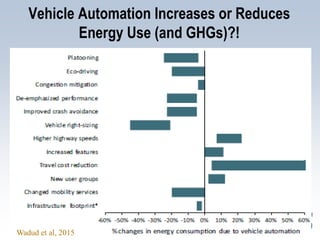Vehicle Automation Increases or Reduces
Energy Use (and GHGs)?!
Wadud et al, 2015
 
