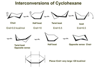 Chair Half boat Twist boat boat
Half boat Opposite sense Chair
Twist boat
Opposite sense
Erel=10
Erel=0.0 kcal/mol Erel=5.5 Erel=6.5
Planar Erel= very large >20 kcal/mol
Interconversions of Cyclohexane
 
