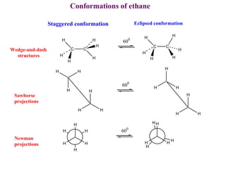 Conformations of ethane
C C
H
H
H
H
H
600
C C
H
H
H
H
H
H
600
600
Staggered conformation Eclipsed conformation
Wedge-and-dash
structures
Sawhorse
projections
Newman
projections H
H
H
H
H
H
H
H H
H
H
H
H
H H
H
H H
H
H H
H
H
H
H
 