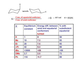X
X
K=
Conc. of equatorial conformer
Conc. of axial conformer
X Equilibrium
constant
Energy diff. between
axial and equatorial
conformers
kJ/mol
% with
substitutent
equatorial
H 1 0 50
Me 19 7.3 95
Et 20 7.5 95
i-Pr 42 9.3 98
tBu >3000 >20 >99
OMe 2.7 2.5 73
Ph 110 11.7 99
 
