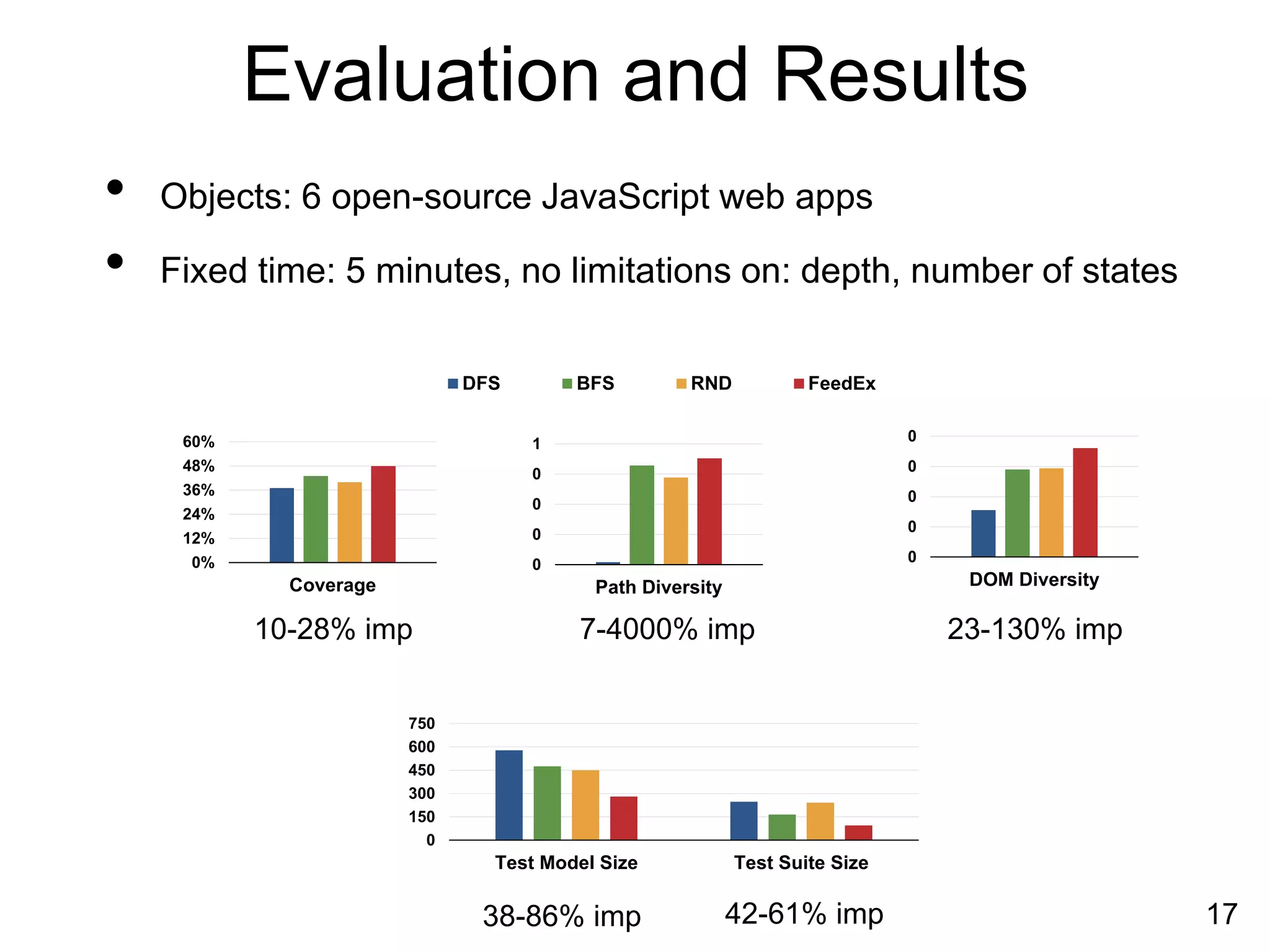 Evaluation and Results
• Objects: 6 open-source JavaScript web apps
• Fixed time: 5 minutes, no limitations on: depth, number of states
17
0%
12%
24%
36%
48%
60%
Coverage
0
0
0
0
0
DOM Diversity
0
0
0
0
1
Path Diversity
0
150
300
450
600
750
Test Model Size Test Suite Size
DFS BFS RND FeedEx
10-28% imp 7-4000% imp 23-130% imp
38-86% imp 42-61% imp
 