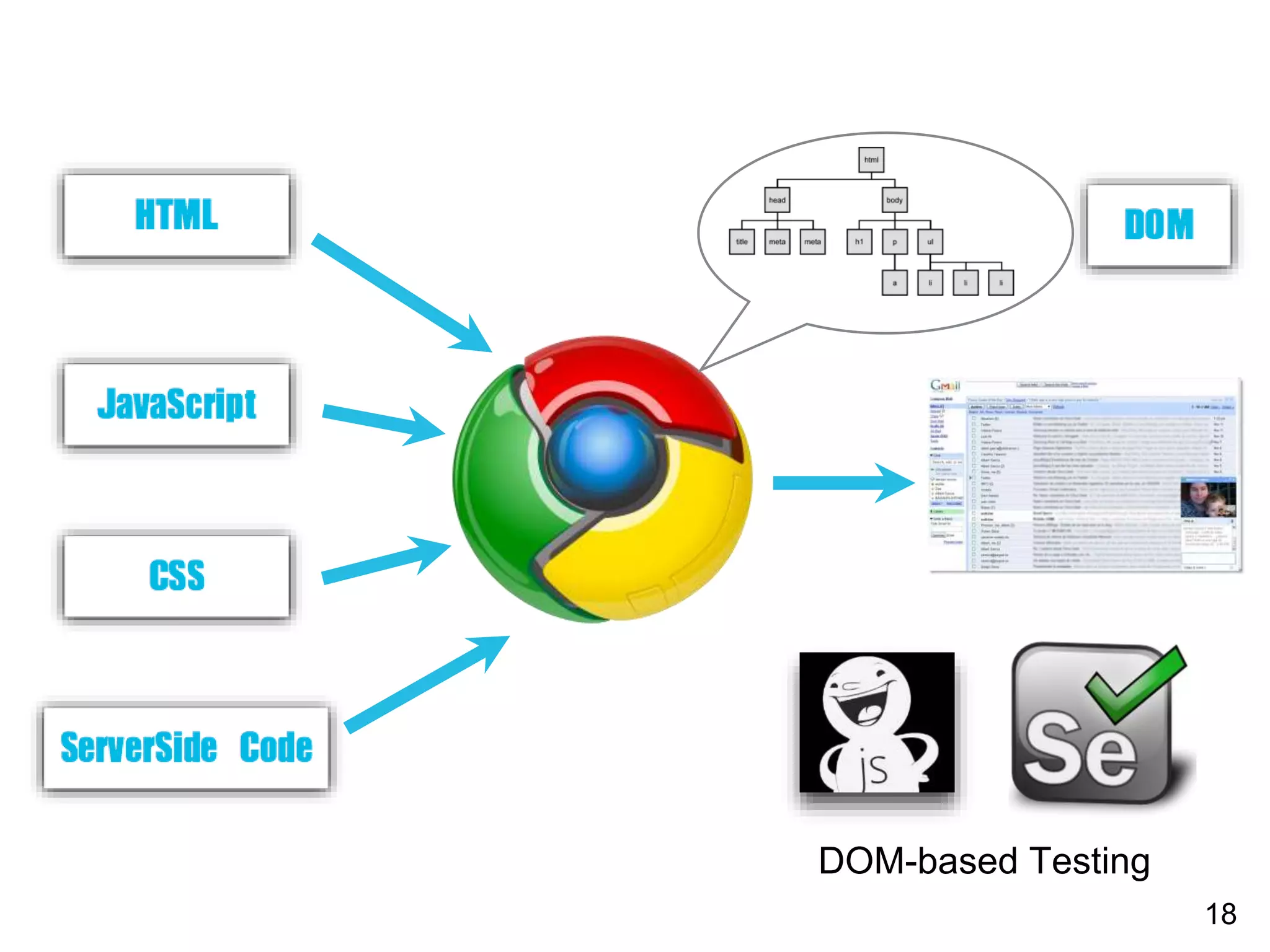 18
DOM-based Testing
 