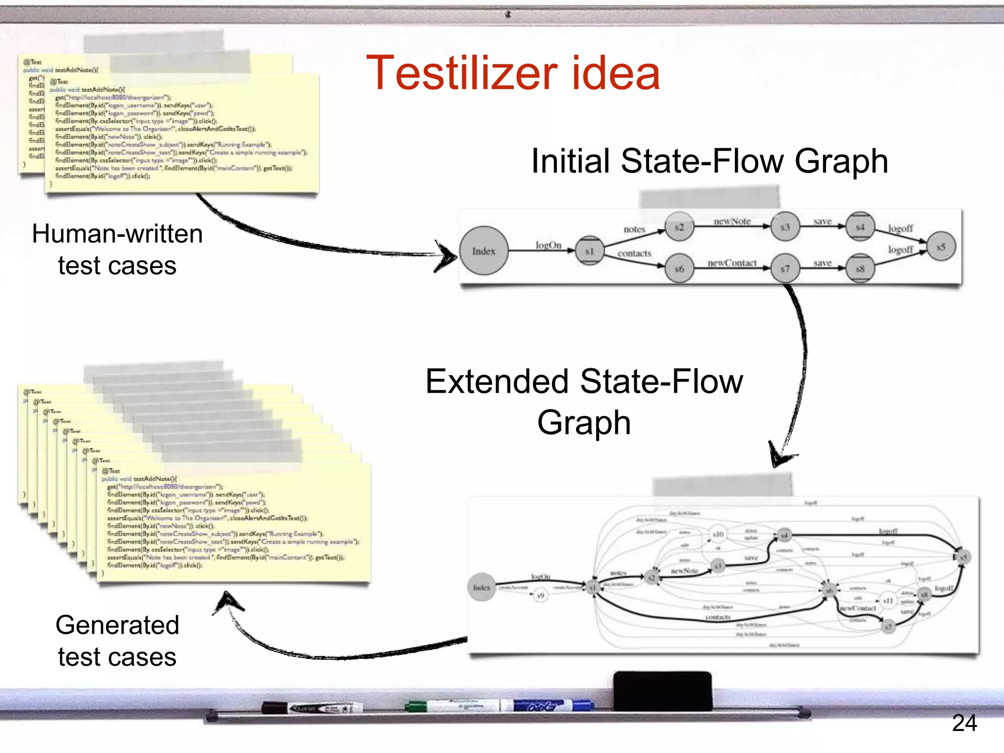 24
Generated
test cases
Testilizer idea
Extended State-Flow
Graph
Initial State-Flow Graph
Human-written
test cases
 