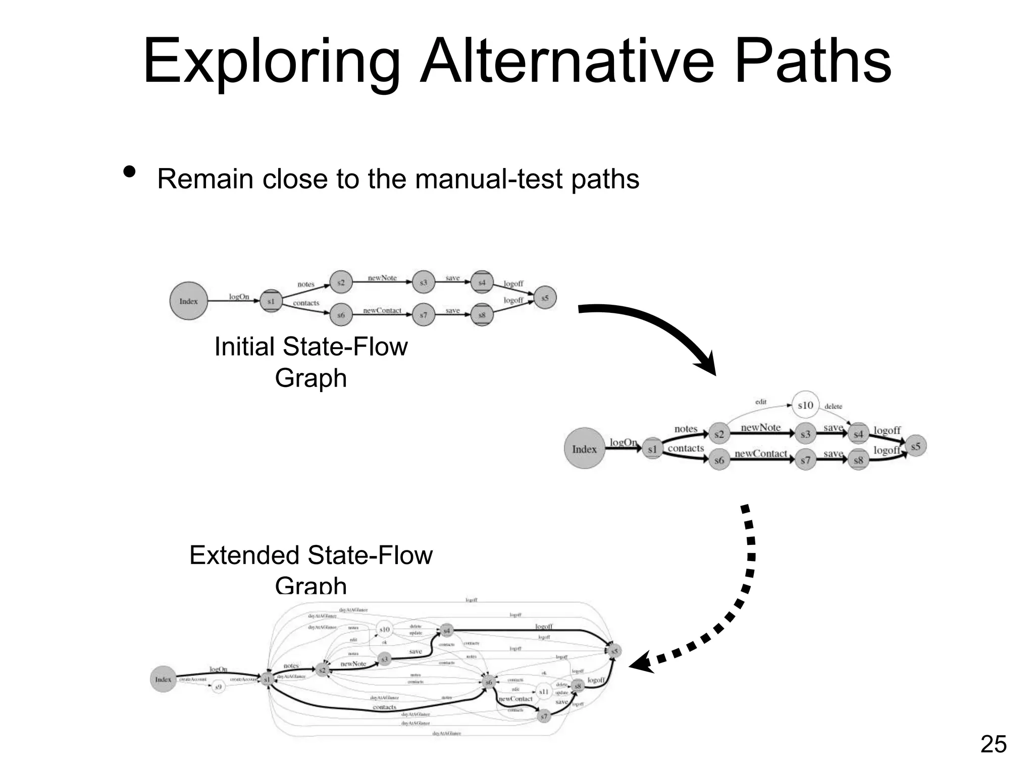 Exploring Alternative Paths
25
• Remain close to the manual-test paths
Initial State-Flow
Graph
Extended State-Flow
Graph
 