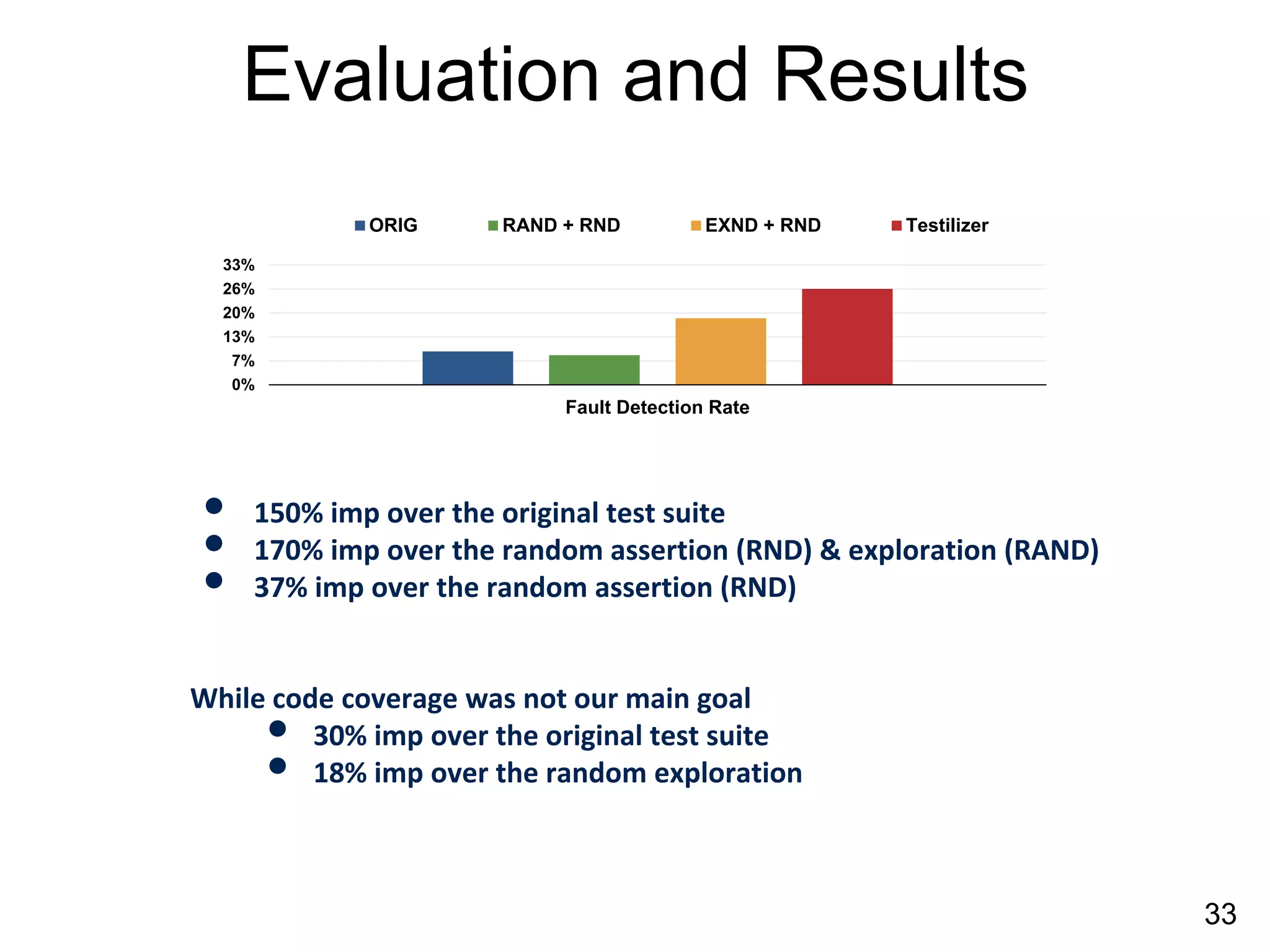 33
• 150% imp over the original test suite
• 170% imp over the random assertion (RND) & exploration (RAND)
• 37% imp over the random assertion (RND)
While code coverage was not our main goal
• 30% imp over the original test suite
• 18% imp over the random exploration
0%
7%
13%
20%
26%
33%
Fault Detection Rate
ORIG RAND + RND EXND + RND Testilizer
Evaluation and Results
 