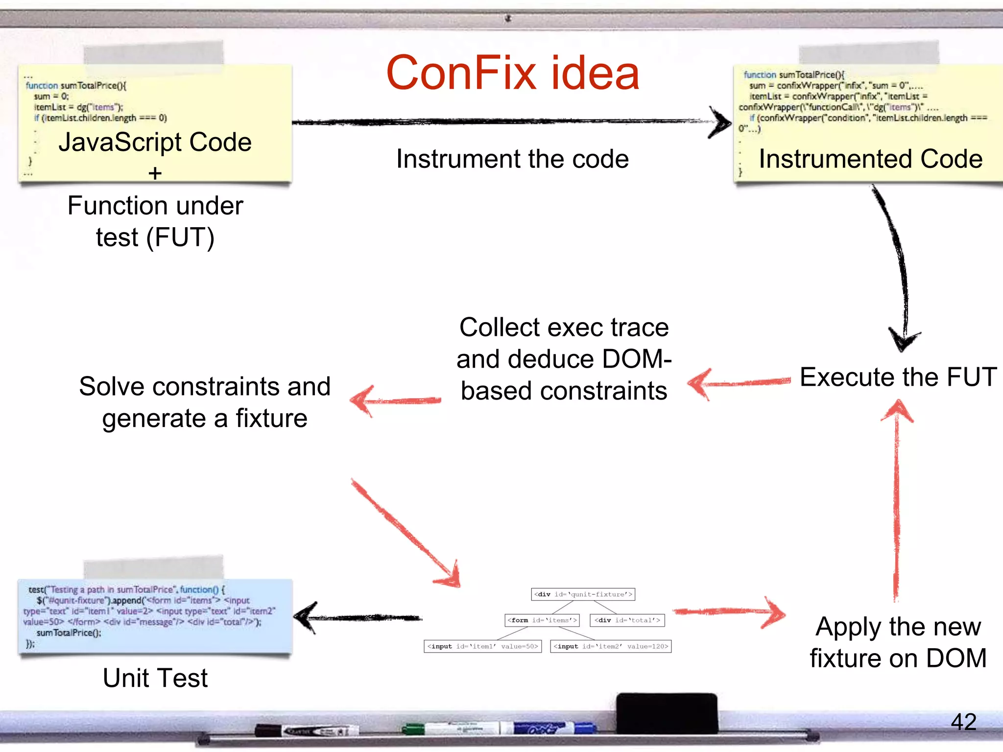 Apply the new
fixture on DOM
Unit Test
42
ConFix idea
Instrument the code Instrumented Code
JavaScript Code
+
Function under
test (FUT)
Solve constraints and
generate a fixture
Collect exec trace
and deduce DOM-
based constraints
Execute the FUT
 
