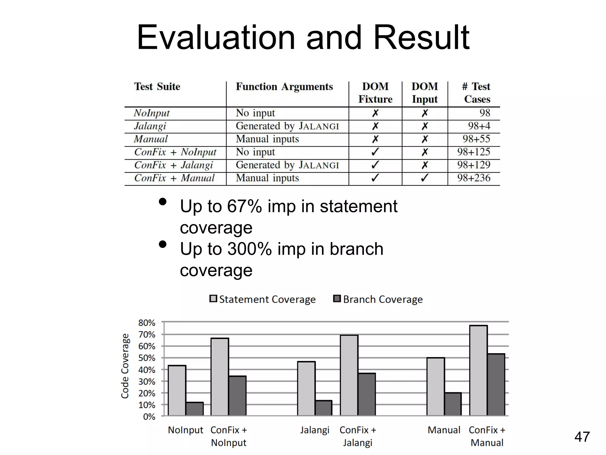47
Evaluation and Result
• Up to 67% imp in statement
coverage
• Up to 300% imp in branch
coverage
 
