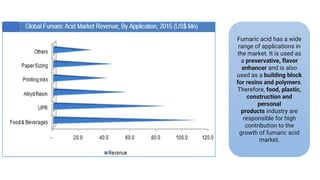 Fumaric acid has a wide
range of applications in
the market. It is used as
a preservative, flavor
enhancer and is also
used as a building block
for resins and polymers.
Therefore, food, plastic,
construction and
personal
products industry are
responsible for high
contribution to the
growth of fumaric acid
market.
 