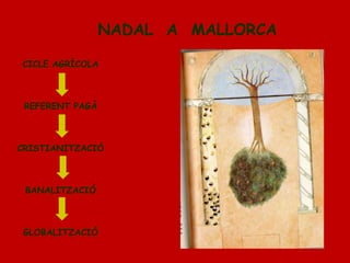 NADAL A MALLORCA
CICLE AGRÍCOLA

REFERENT PAGÀ

CRISTIANITZACIÓ

BANALITZACIÓ

GLOBALITZACIÓ

 