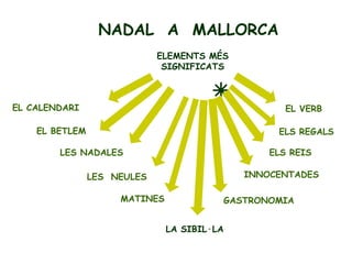 NADAL A MALLORCA
ELEMENTS MÉS
SIGNIFICATS



EL CALENDARI
EL BETLEM

EL VERB
ELS REGALS

LES NADALES

ELS REIS
INNOCENTADES

LES NEULES
MATINES

GASTRONOMIA
LA SIBIL·LA

 