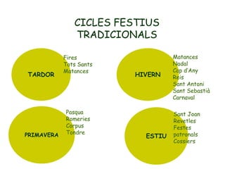CICLES FESTIUS
TRADICIONALS

TARDOR

PRIMAVERA

Fires
Tots Sants
Matances

Pasqua
Romeries
Corpus
Tondre

HIVERN

ESTIU

Matances
Nadal
Cap d’Any
Reis
Sant Antoni
Sant Sebastià
Carnaval

Sant Joan
Revetles
Festes
patronals
Cossiers

 