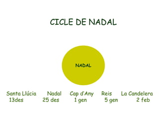 CICLE DE NADAL

NADAL

Santa Llúcia
13des

Nadal
25 des

Cap d’Any
1 gen

Reis
La Candelera
5 gen
2 feb

 