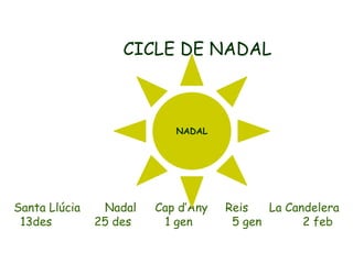 CICLE DE NADAL

NADAL

Santa Llúcia
13des

Nadal
25 des

Cap d’Any
1 gen

Reis
La Candelera
5 gen
2 feb

 