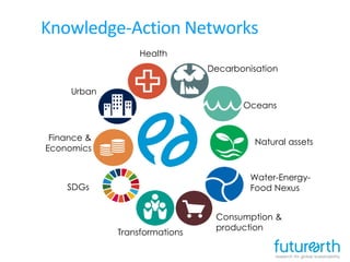 Knowledge-Action Networks
Urban
Health
Oceans
Water-Energy-
Food NexusSDGs
Natural assets
Transformations
Finance &
Economics
Decarbonisation
Consumption &
production
 