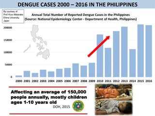 DENGUE CASES 2000 – 2016 IN THE PHILIPPINES
Affecting an average of 150,000
people annually, mostly children
ages 1-10 years old
DOH, 2015
By courtesy of
Prof. Kozo Watanabe,
Ehime University,
Japan
 