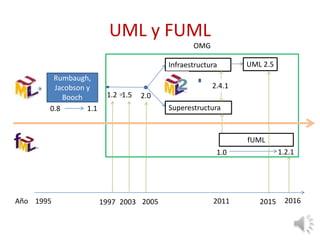 UML y FUML
OMG
Infraestructura
Superestructura
19971995
Rumbaugh,
Jacobson y
Booch
2005 2011 2016Año
0.8 1.1
1.2 1.5 2.0
2003
fUML
2.4.1
1.0
2015
1.2.1
UML 2.5
 