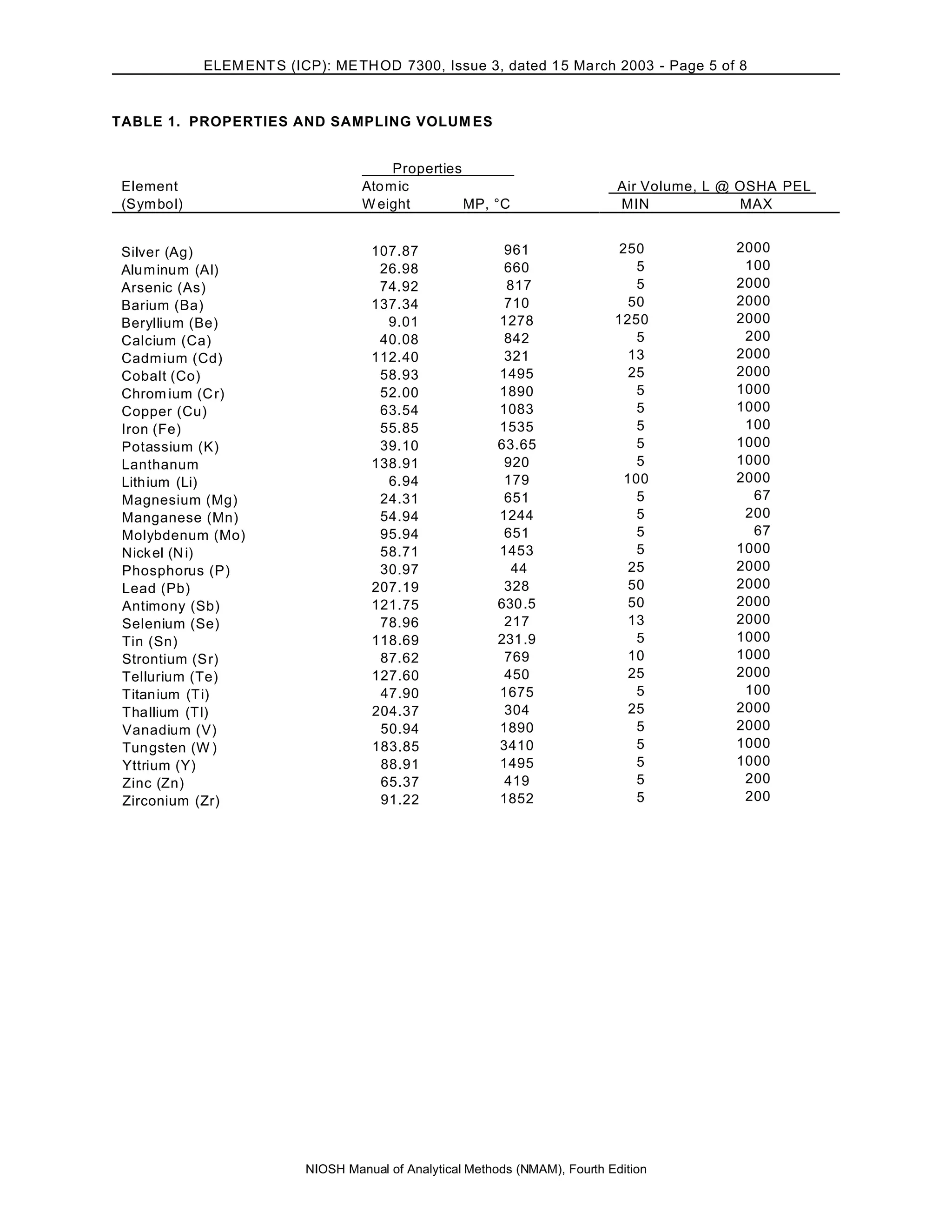 ELEM ENT S (ICP): ME TH OD 7300, Issue 3, dated 1 5 March 2003 - Page 5 of 8



TABLE 1. PROPERTIES AND SAMPLING VOLUM ES


                                         Properties
 Element                            Ato m ic                                   Air Volume, L @ OSHA PEL
 (Sym bol)                          W eight         MP, °C                     MIN             MAX


 Silver (Ag)                         107.87                 961                250           2000
 Alu m inum (Al)                      26.98                 660                   5           100
 Arsenic (As)                         74.92                 817                   5          2000
 Barium (Ba)                         137.34                 710                  50          2000
 Beryllium (Be)                        9.01                1278               1250           2000
 Calcium (Ca)                         40.08                 842                   5           200
 Cadm ium (Cd)                       112.40                 321                  13          2000
 Cobalt (Co)                          58.93                1495                  25          2000
 Chrom ium (C r)                      52.00                1890                   5          1000
 Copper (Cu)                          63.54                1083                   5          1000
 Iron (Fe)                            55.85                1535                   5           100
 Potassium (K)                        39.10                63.65                  5          1000
 Lanthanum                           138.91                 920                   5          1000
 Lith ium (Li)                         6.94                 179                 100          2000
 Magnesium (Mg)                       24.31                 651                   5            67
 Manganese (Mn)                       54.94                1244                   5           200
 Molybdenum (Mo)                      95.94                 651                   5            67
 Nick el (N i)                        58.71                1453                   5          1000
 Phosphorus (P)                       30.97                  44                  25          2000
 Lead (Pb)                           207.19                 328                  50          2000
 Antimony (Sb)                       121.75                630 .5                50          2000
 Selenium (Se)                        78.96                 217                  13          2000
 Tin (Sn)                            118.69                231 .9                 5          1000
 Strontium (S r)                      87.62                 769                  10          1000
 Tellurium (Te)                      127.60                 450                  25          2000
 Titan ium (Ti)                       47.90                1675                   5           100
 Thallium (Tl)                       204.37                 304                  25          2000
 Vanadium (V)                         50.94                1890                   5          2000
 Tun gsten (W )                      183.85                3410                   5          1000
 Yttrium (Y)                          88.91                1495                   5          1000
 Zinc (Zn)                            65.37                 419                   5           200
 Zirconium (Zr)                       91.22                1852                   5           200




                           NIOSH Manual of Analytical Methods (NMAM), Fourth Edition
 