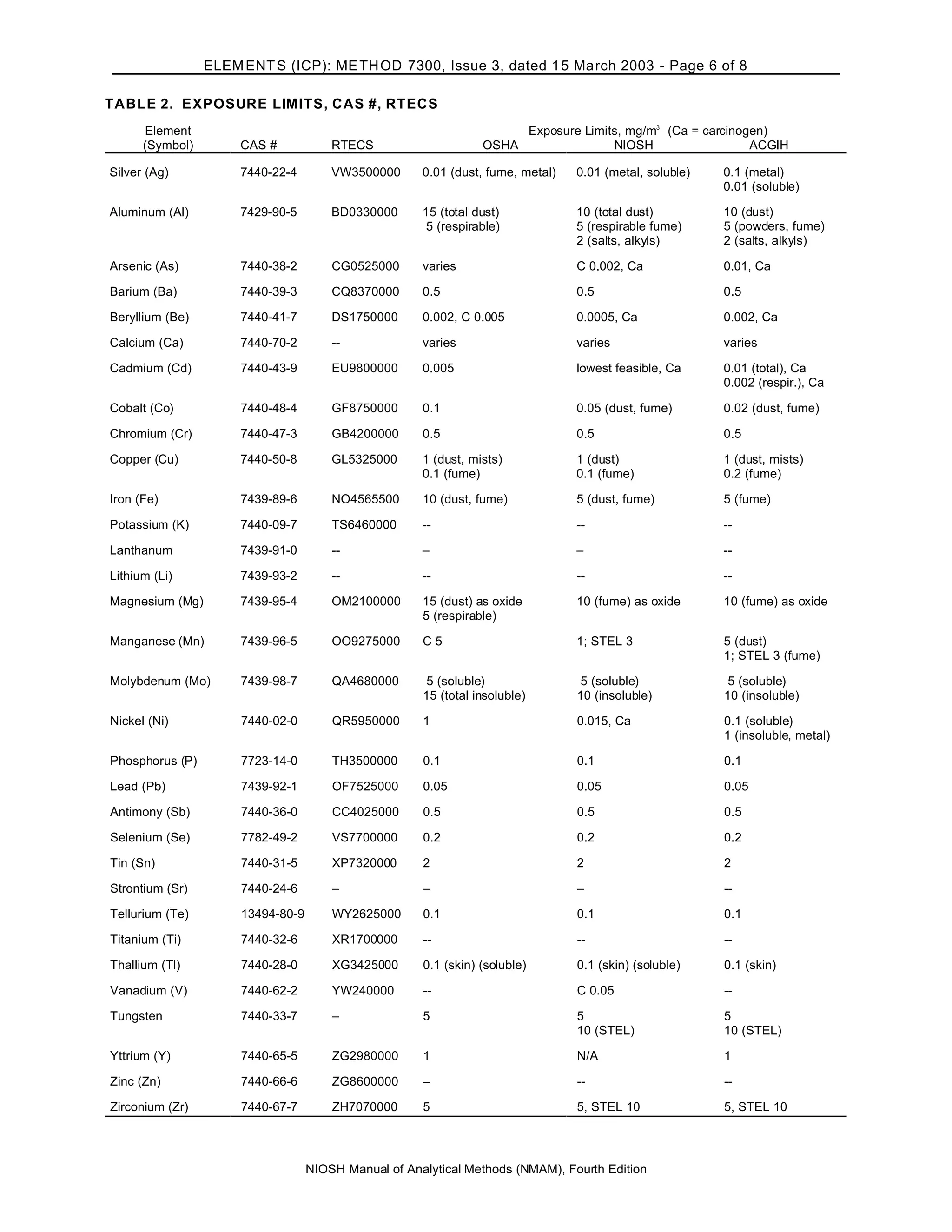 ELEM ENT S (ICP): ME TH OD 7300, Issue 3, dated 1 5 March 2003 - Page 6 of 8

TABLE 2. EXPOSURE LIMITS, CAS #, RTECS
      Element                                                         Exposure Limits, mg/m3 (Ca = carcinogen)
      (Symbol)        CAS #            RTECS                     OSHA               NIOSH                  ACGIH

Silver (Ag)           7440-22-4        VW3500000      0.01 (dust, fume, metal)   0.01 (metal, soluble)   0.1 (metal)
                                                                                                         0.01 (soluble)

Aluminum (Al)         7429-90-5        BD0330000      15 (total dust)            10 (total dust)         10 (dust)
                                                       5 (respirable)            5 (respirable fume)     5 (powders, fume)
                                                                                 2 (salts, alkyls)       2 (salts, alkyls)

Arsenic (As)          7440-38-2        CG0525000      varies                     C 0.002, Ca             0.01, Ca

Barium (Ba)           7440-39-3        CQ8370000      0.5                        0.5                     0.5

Beryllium (Be)        7440-41-7        DS1750000      0.002, C 0.005             0.0005, Ca              0.002, Ca

Calcium (Ca)          7440-70-2        --             varies                     varies                  varies

Cadmium (Cd)          7440-43-9        EU9800000      0.005                      lowest feasible, Ca     0.01 (total), Ca
                                                                                                         0.002 (respir.), Ca

Cobalt (Co)           7440-48-4        GF8750000      0.1                        0.05 (dust, fume)       0.02 (dust, fume)

Chromium (Cr)         7440-47-3        GB4200000      0.5                        0.5                     0.5

Copper (Cu)           7440-50-8        GL5325000      1 (dust, mists)            1 (dust)                1 (dust, mists)
                                                      0.1 (fume)                 0.1 (fume)              0.2 (fume)

Iron (Fe)             7439-89-6        NO4565500      10 (dust, fume)            5 (dust, fume)          5 (fume)

Potassium (K)         7440-09-7        TS6460000      --                         --                      --

Lanthanum             7439-91-0        --             –                          –                       --

Lithium (Li)          7439-93-2        --             --                         --                      --

Magnesium (Mg)        7439-95-4        OM2100000      15 (dust) as oxide         10 (fume) as oxide      10 (fume) as oxide
                                                      5 (respirable)

Manganese (Mn)        7439-96-5        OO9275000      C5                         1; STEL 3               5 (dust)
                                                                                                         1; STEL 3 (fume)

Molybdenum (Mo)       7439-98-7        QA4680000       5 (soluble)                5 (soluble)             5 (soluble)
                                                      15 (total insoluble)       10 (insoluble)          10 (insoluble)

Nickel (Ni)           7440-02-0        QR5950000      1                          0.015, Ca               0.1 (soluble)
                                                                                                         1 (insoluble, metal)

Phosphorus (P)        7723-14-0        TH3500000      0.1                        0.1                     0.1

Lead (Pb)             7439-92-1        OF7525000      0.05                       0.05                    0.05

Antimony (Sb)         7440-36-0        CC4025000      0.5                        0.5                     0.5

Selenium (Se)         7782-49-2        VS7700000      0.2                        0.2                     0.2

Tin (Sn)              7440-31-5        XP7320000      2                          2                       2

Strontium (Sr)        7440-24-6        –              –                          –                       --

Tellurium (Te)        13494-80-9       WY2625000      0.1                        0.1                     0.1

Titanium (Ti)         7440-32-6        XR1700000      --                         --                      --

Thallium (Tl)         7440-28-0        XG3425000      0.1 (skin) (soluble)       0.1 (skin) (soluble)    0.1 (skin)

Vanadium (V)          7440-62-2        YW240000       --                         C 0.05                  --

Tungsten              7440-33-7        –              5                          5                       5
                                                                                 10 (STEL)               10 (STEL)

Yttrium (Y)           7440-65-5        ZG2980000      1                          N/A                     1

Zinc (Zn)             7440-66-6        ZG8600000      –                          --                      --

Zirconium (Zr)        7440-67-7        ZH7070000      5                          5, STEL 10              5, STEL 10




                                   NIOSH Manual of Analytical Methods (NMAM), Fourth Edition
 