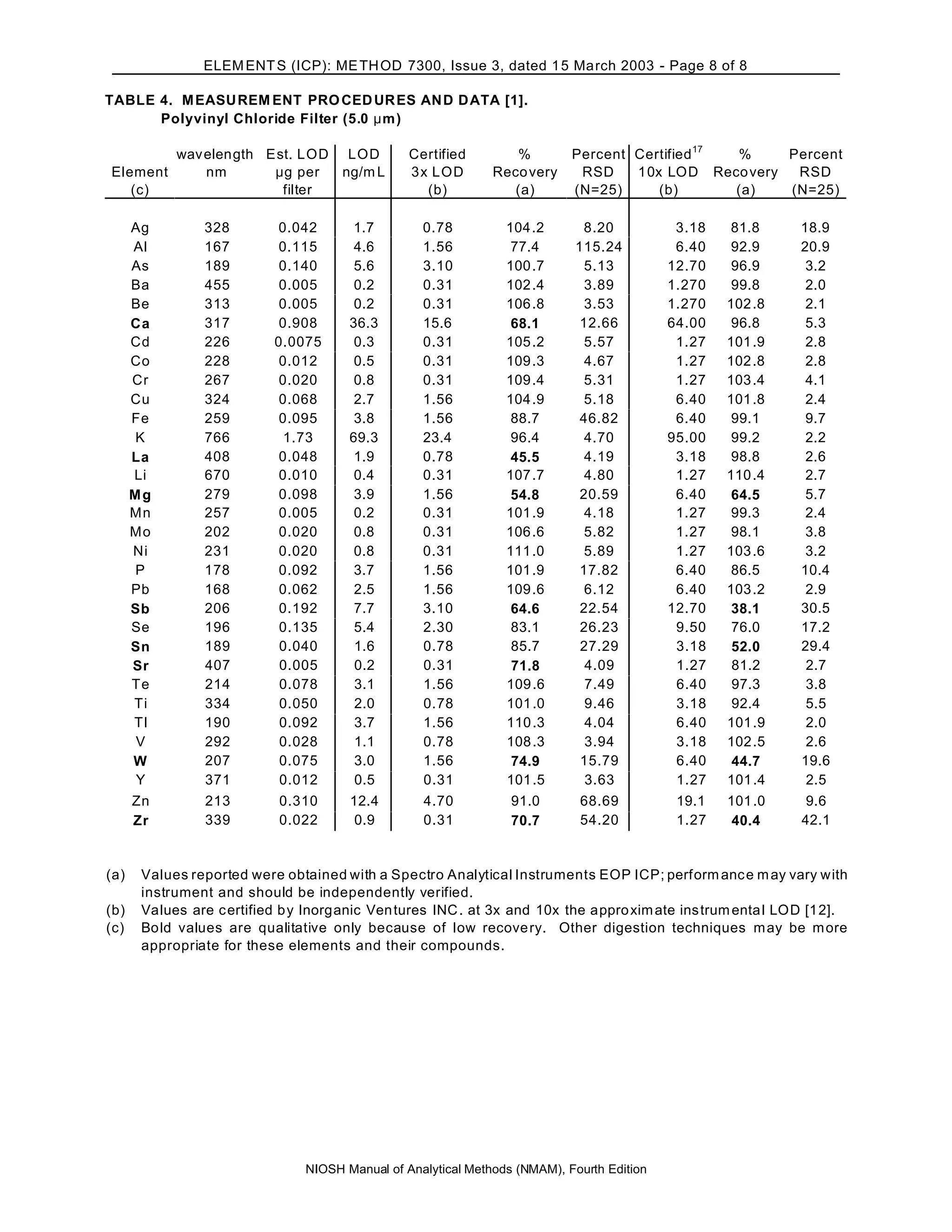 ELEM ENT S (ICP): ME TH OD 7300, Issue 3, dated 1 5 March 2003 - Page 8 of 8

TABLE 4. M EASU REM ENT PRO CED UR ES AN D D ATA [1].
      Polyvinyl Chloride Filter (5.0 :m )

        wav elength Est. LOD LOD                 Certified        %         Percent Certified 17 %    Percent
Element     nm       :g per  ng/m L              3x LOD        Reco very     RSD    10x LOD Reco very  RSD
   (c)                filter                       (b)           (a)        (N=25)     (b)       (a)  (N=25)

      Ag        328        0.042       1.7         0.78          104 .2       8.20           3.18   81.8     18.9
      Al        167        0.115        4.6        1.56           77.4       115.24          6.40    92.9    20.9
      As        189        0.140        5.6        3.10          100 .7       5.13          12.70    96.9     3.2
      Ba        455        0.005        0.2        0.31          102 .4       3.89          1.270    99.8     2.0
      Be        313        0.005        0.2        0.31          106 .8       3.53          1.270   102 .8    2.1
      Ca        317        0.908       36.3        15.6           68.1        12.66         64.00    96.8     5.3
      Cd        226        0.0075       0.3        0.31          105 .2       5.57           1.27   101 .9    2.8
      Co        228        0.012        0.5        0.31          109 .3       4.67           1.27   102 .8    2.8
      Cr        267        0.020        0.8        0.31          109 .4       5.31           1.27   103 .4    4.1
      Cu        324        0.068        2.7        1.56          104 .9       5.18           6.40   101 .8    2.4
      Fe        259        0.095        3.8        1.56           88.7        46.82          6.40    99.1     9.7
      K         766         1.73       69.3        23.4           96.4        4.70          95.00    99.2     2.2
      La        408        0.048        1.9        0.78           45.5        4.19           3.18    98.8     2.6
      Li        670        0.010        0.4        0.31          107 .7       4.80           1.27   110 .4    2.7
      Mg        279        0.098        3.9        1.56           54.8        20.59          6.40    64.5     5.7
      Mn        257        0.005        0.2        0.31          101 .9       4.18           1.27    99.3     2.4
      Mo        202        0.020        0.8        0.31          106 .6       5.82           1.27    98.1     3.8
      Ni        231        0.020        0.8        0.31          111 .0       5.89           1.27   103 .6    3.2
      P         178        0.092        3.7        1.56          101 .9       17.82          6.40    86.5    10.4
      Pb        168         0.062       2.5        1.56          109 .6        6.12          6.40   103 .2    2.9
      Sb        206         0.192       7.7        3.10           64.6        22.54         12.70    38.1    30.5
      Se        196         0.135       5.4        2.30           83.1        26.23          9.50    76.0    17.2
      Sn        189         0.040       1.6        0.78           85.7        27.29          3.18    52.0    29.4
      Sr        407         0.005       0.2        0.31           71.8         4.09          1.27    81.2     2.7
      Te        214         0.078       3.1        1.56          109 .6        7.49          6.40    97.3     3.8
      Ti        334         0.050       2.0        0.78          101 .0        9.46          3.18    92.4     5.5
      Tl        190         0.092       3.7        1.56          110 .3        4.04          6.40   101 .9    2.0
       V        292         0.028       1.1        0.78          108 .3        3.94          3.18   102 .5    2.6
      W         207         0.075       3.0        1.56           74.9        15.79          6.40    44.7    19.6
       Y        371         0.012       0.5        0.31          101 .5        3.63          1.27   101 .4    2.5
      Zn        213         0.310      12.4        4.70           91.0       68.69           19.1   101 .0    9.6
      Zr        339         0.022       0.9        0.31           70.7       54.20           1.27    40.4    42.1


(a)    Values reported were obtained with a Spectro Analytical Instruments EOP ICP; perform anc e m ay vary with
       instrument and should be independently verified.
(b)    Values are c ertified b y Inorganic Ven tures INC . at 3x and 10x the appro xim ate ins trum enta l LOD [12].
(c)    Bo ld values are qualitative only because of low recove ry. Other digestion techniques m ay be m ore
       appropriate for these elements and their compounds.




                                NIOSH Manual of Analytical Methods (NMAM), Fourth Edition
 
