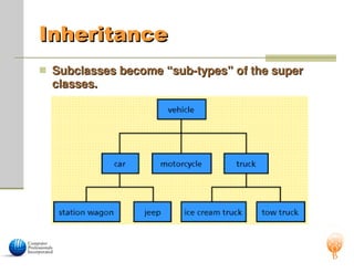 Inheritance
Inheritance
 Subclasses become “sub-types” of the super
Subclasses become “sub-types” of the super
classes.
classes.
 