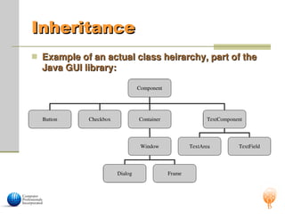 Inheritance
Inheritance
 Example of an actual class heirarchy, part of the
Example of an actual class heirarchy, part of the
Java GUI library:
Java GUI library:
Component
Button Checkbox Container TextComponent
TextArea TextField
Window
Dialog Frame
 