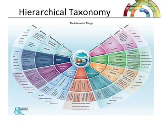 Hierarchical Taxonomy
 