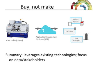 Buy, not make
Summary: leverages existing technologies; focus
on data/stakeholders
CNC lathe (client)
Application Enablement
Platform (AEP)
Ethernet End UsersEnd Users
Service
Admins
Service
Admins
Site
Managers
Site
Managers
 