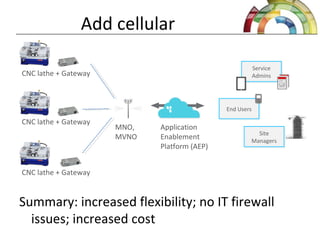 Add cellular
Summary: increased flexibility; no IT firewall
issues; increased cost
CNC lathe + Gateway
Application
Enablement
Platform (AEP)
End UsersEnd Users
Service
Admins
Service
Admins
Site
Managers
Site
Managers
MNO,
MVNO
CNC lathe + Gateway
CNC lathe + Gateway
 
