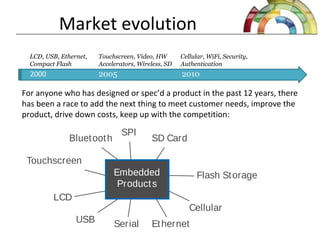 Market evolution
For anyone who has designed or spec’d a product in the past 12 years, there
has been a race to add the next thing to meet customer needs, improve the
product, drive down costs, keep up with the competition:
USB
Embedded
Products
Serial Ethernet
Bluetooth SD Card
Touchscreen
LCD
Cellular
Flash Storage
SPI
2000
LCD, USB, Ethernet,
Compact Flash
2005
Touchscreen, Video, HW
Accelerators, Wireless, SD
2010
Cellular, WiFi, Security,
Authentication
 
