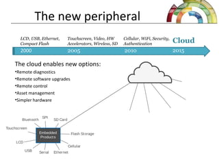 The new peripheral
2000
LCD, USB, Ethernet,
Compact Flash
2005
Touchscreen, Video, HW
Accelerators, Wireless, SD
2010
Cellular, WiFi, Security,
Authentication
USB
Embedded
Products
Serial Ethernet
Bluetooth SD Card
Touchscreen
LCD
Cellular
Flash Storage
SPI
The cloud enables new options:
•Remote diagnostics
•Remote software upgrades
•Remote control
•Asset management
•Simpler hardware
Cloud
2015
 