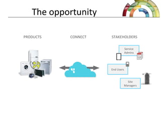 The opportunity
End UsersEnd Users
Service
Admins
Service
Admins
Site
Managers
Site
Managers
PRODUCTS STAKEHOLDERSCONNECT
 