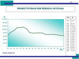 0
20.000
40.000
60.000
80.000
100.000
120.000
140.000
160.000
50 55 60 65 70 75 80 85 90 91 92 93 94 95 96 97 98 99 00
Años
Bs.
PRODUCTIVIDAD POR PERSONA OCUPADAPRODUCTIVIDAD POR PERSONA OCUPADA
AÑO Bs.
1950 66.247
1955 84.148
1960 94.135
1965 110.028
1970 111.735
1975 113.398
1980 104.586
1985 82.131
1990 78.251
1991 79.259
1992 79.985
1993 78.946
1994 72.506
1995 70.451
1996 71.556
1997 70.810
1998 68.348
1999 64.732
2000 65.180
203
Fuente: Cuadro 6-2
 