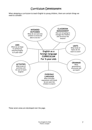 Development
                              Curriculum Development
When designing a curriculum to teach English to young children, there are certain things we
need to consider:




                                                                  CLASSROOM
                              INTENDED
                                                                 MANAGEMENT
                              OUTCOMES                          How are we going to
                           What do we want the
                                                                manage the children
                           children to know/be
                                                                 and structure the
                              able to do etc?
                                                                      lessons?



        AIMS
   What do we hope
                                                                                         UNITS
                                                                                      What kinds of
     to achieve by
                                                                                       topics do we
   teaching English
    to 5-year-olds?
                                              English as a                            want to cover?
                                           foreign language
                                             CURRICULUM
                                            For 5-year-olds
                                                                                        GRAMMAR
         ACTIVITIES                                                                         What
         What kinds of                                                                  grammatical
         activities will                                                               structures will
        we use to teach                                                                  we teach?
            English?
                                                 EVERYDAY
                                                 LANGUAGE
                                                What everyday
                                             expressions and vocab
                                                do we want the
                                               children to learn?




These seven areas are developed over the page.




                                        Fun English for Kids                                             7
                                          Fiona L Cooper
 