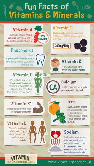 Fun Fact of Vitamin and Mineral