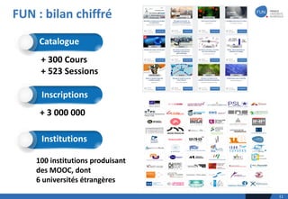 FUN	:	bilan	chiffré	
+	300 Cours
+	523 Sessions
+	3	000	000
Inscriptions
Catalogue
11
Institutions
100	institutions	produisant	
des	MOOC,	dont	
6	universités	étrangères
 