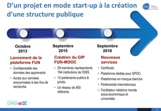 D’un	projet	en	mode	start-up	à	la	création	
d’une	structure	publique
9
Octobre
2013
Septembre
2016
Création du GIP
FUN-MOOC
• 29 membres représentants
194 institutions de l’ERS
• 15 partenaires publics &
privés
• Un réseau de 850
référents
Lancement de la
plateforme FUN
• Confidentialité des
données des apprenants
• Accès aux données
anonymisées à des fins de
recherche
• Nouveaux
services
• Certificats
• Plateforme dédiée pour SPOC
• Plateformes en marque blanche
• Partenariats internationaux
• Facilitateur relations monde
socio-économique et
universités
Septembre
2015
 