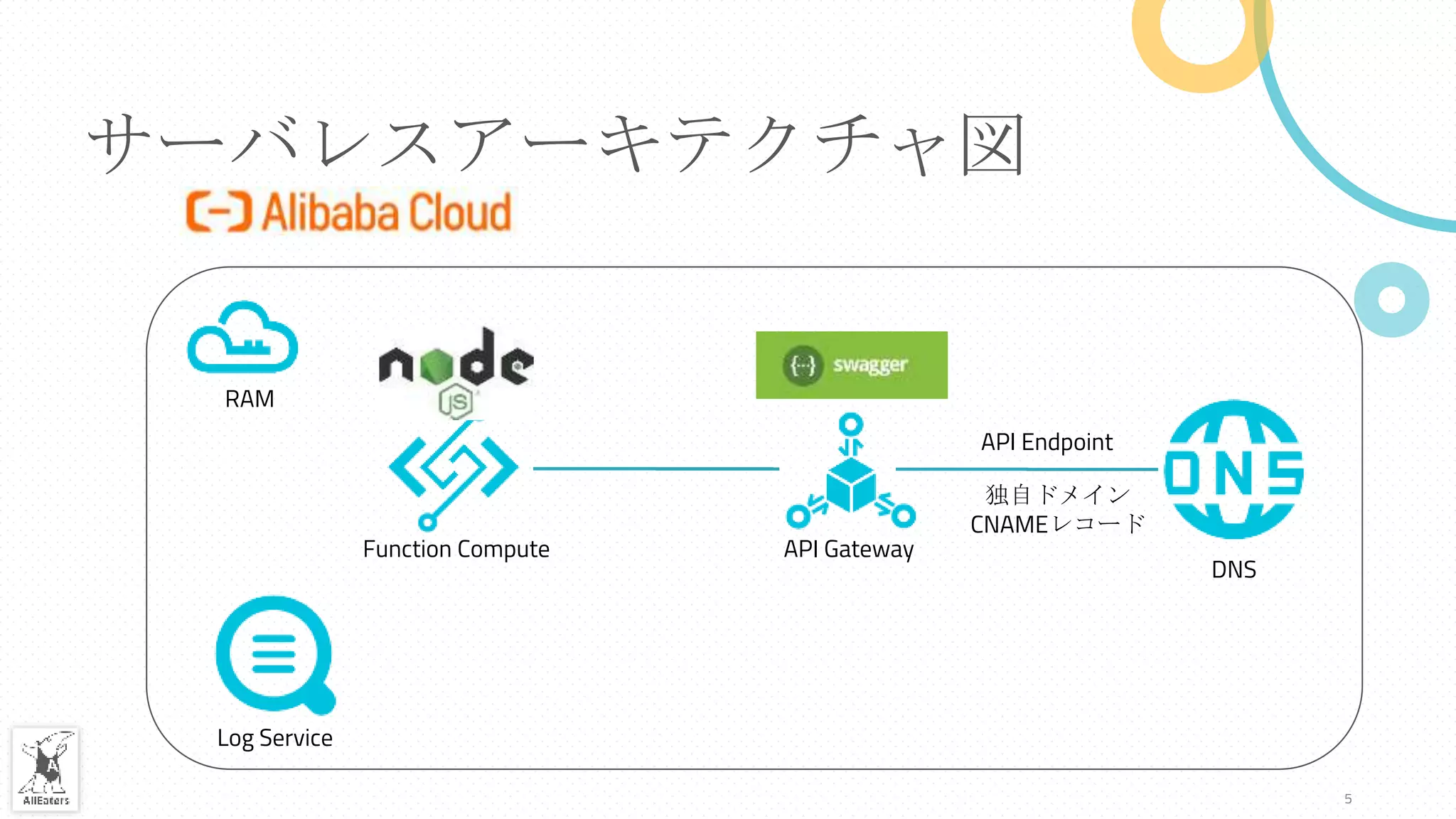 サーバレスアーキテクチャ図
DNS
API GatewayFunction Compute
Log Service
API Endpoint
独自ドメイン
CNAMEレコード
RAM
5
 