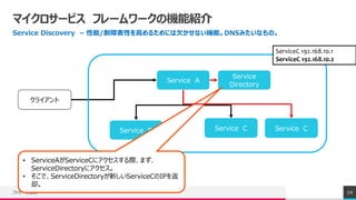 ޥ`ӥ ե``ΙCܽB
Service Discovery C /ϺԤߤ뤿ˤǷʤCܡDNSߤʤΡ
եå`׷ 14
饤
Service A
Service B Service C
Service
Directory
? ServiceAServiceC˥Hޤ
ServiceDirectory˥
? ǡServiceDirectory¤ServiceCIP
ȴ
Service C
ServiceC 192.168.10.1
ServiceC 192.168.10.2
 