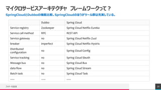 ޥ`ӥ`ƥ ե``äƣ
SpringCloudDubboΙCܱ^SpringCloudΤۤĩ`ȺϳgƤ롣
եå`׷ 20
Dubbo Spring Cloud
Service registry Zookeeper Spring Cloud Netflix Eureka
Service call method RPC REST API
Service gateway no Spring Cloud Netflix Zuul
breaker imperfect Spring Cloud Netflix Hystrix
Distributed
configuration
no Spring Cloud Config
Service tracking no Spring Cloud Sleuth
Message bus no Spring Cloud Bus
data flow no Spring Cloud Stream
Batch task no Spring Cloud Task
...... ...... ......
 