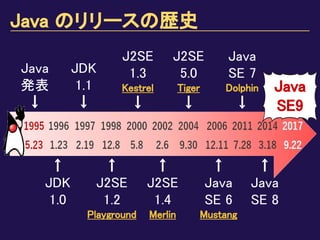 ↑
JDK
1.0
Java
発表
↓
JDK
1.1
↓
↑
J2SE
1.2
Playground
J2SE
1.3
Kestrel
↓
↑
J2SE
1.4
Merlin
J2SE
5.0
Tiger
↓
↑
Java
SE 6
Mustang
Java
SE 7
Dolphin
↓
↑
Java
SE 8
Java
SE9
Java のリリースの歴史
 