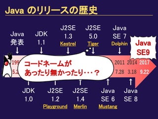 ↑
JDK
1.0
Java
発表
↓
JDK
1.1
↓
↑
J2SE
1.2
Playground
J2SE
1.3
Kestrel
↓
↑
J2SE
1.4
Merlin
J2SE
5.0
Tiger
↓
↑
Java
SE 6
Mustang
Java
SE 7
Dolphin
↓
↑
Java
SE 8
Java
SE9
Java のリリースの歴史
コードネームが
あったり無かったり･･･？
 